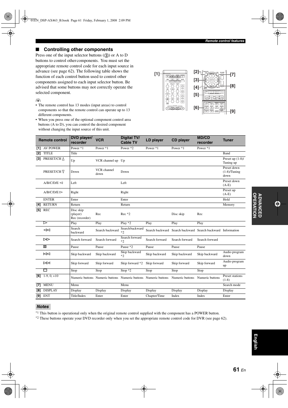 Controlling other components, English ad v anced opera t ion | Yamaha DSP-AX463 User Manual | Page 63 / 90