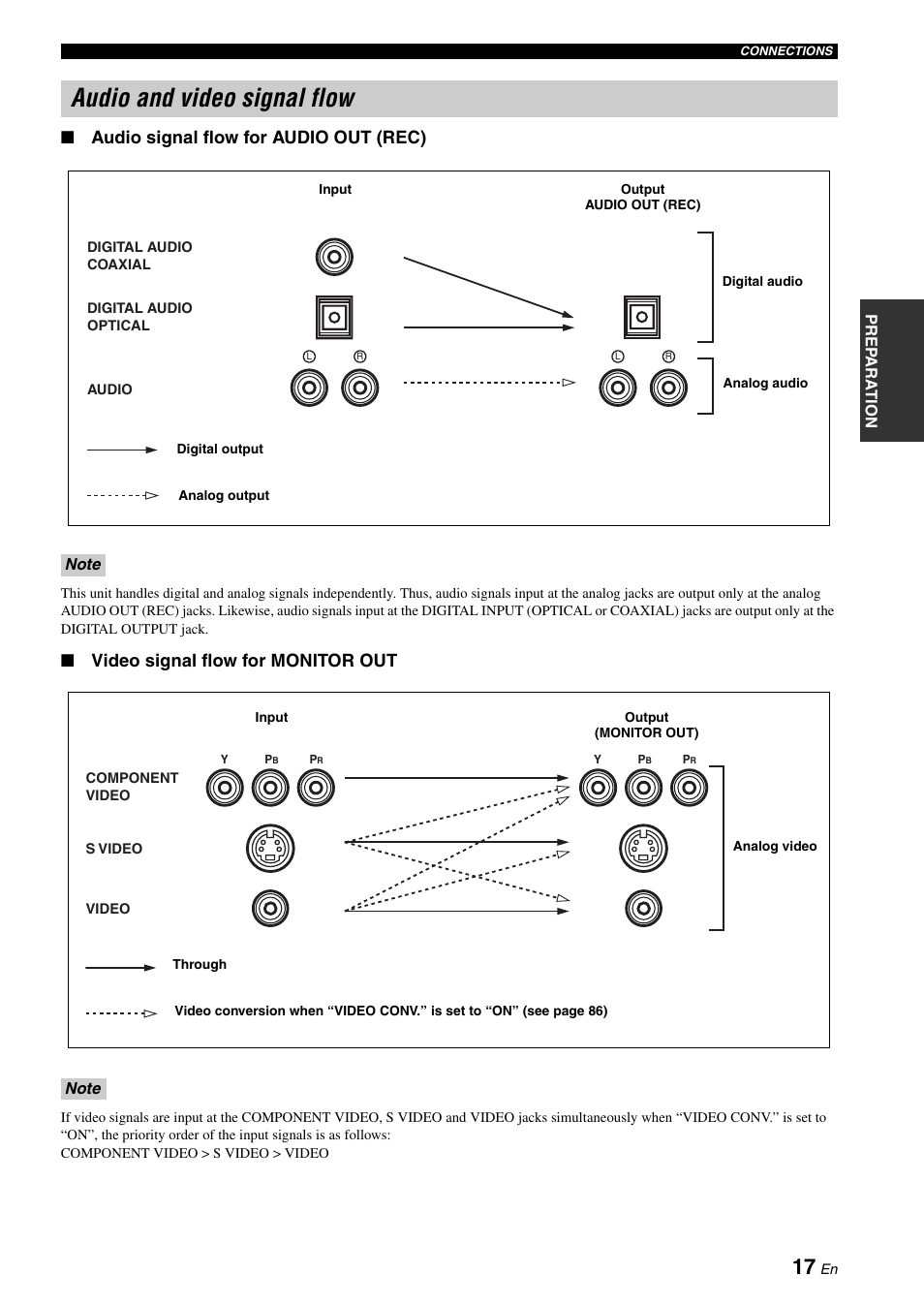 Audio and video signal flow, Audio signal flow for audio out (rec), Video signal flow for monitor out | Yamaha RX-N600 User Manual | Page 21 / 132