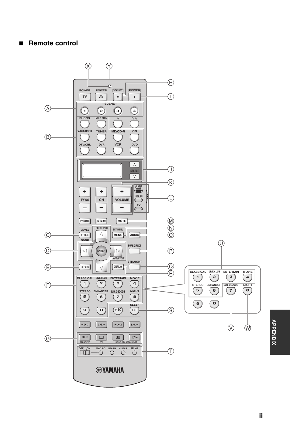 Remote control, Appe ndix | Yamaha DSP-AX861SE User Manual | Page 110 / 117