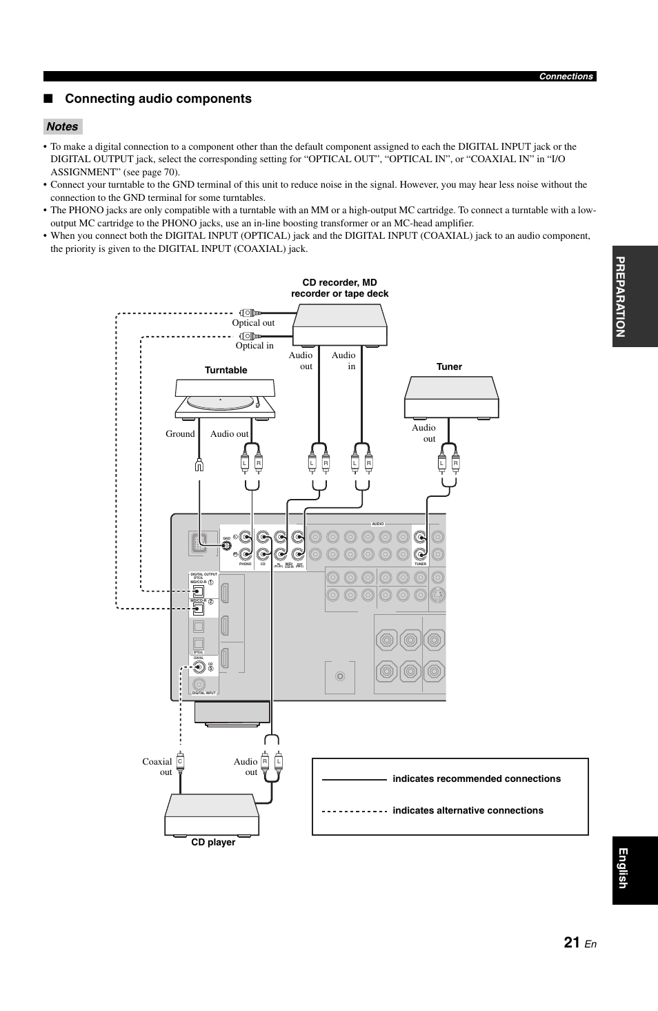 P. 21, Connecting audio components, Pre p ara t ion english | Yamaha DSP-AX861SE User Manual | Page 23 / 117