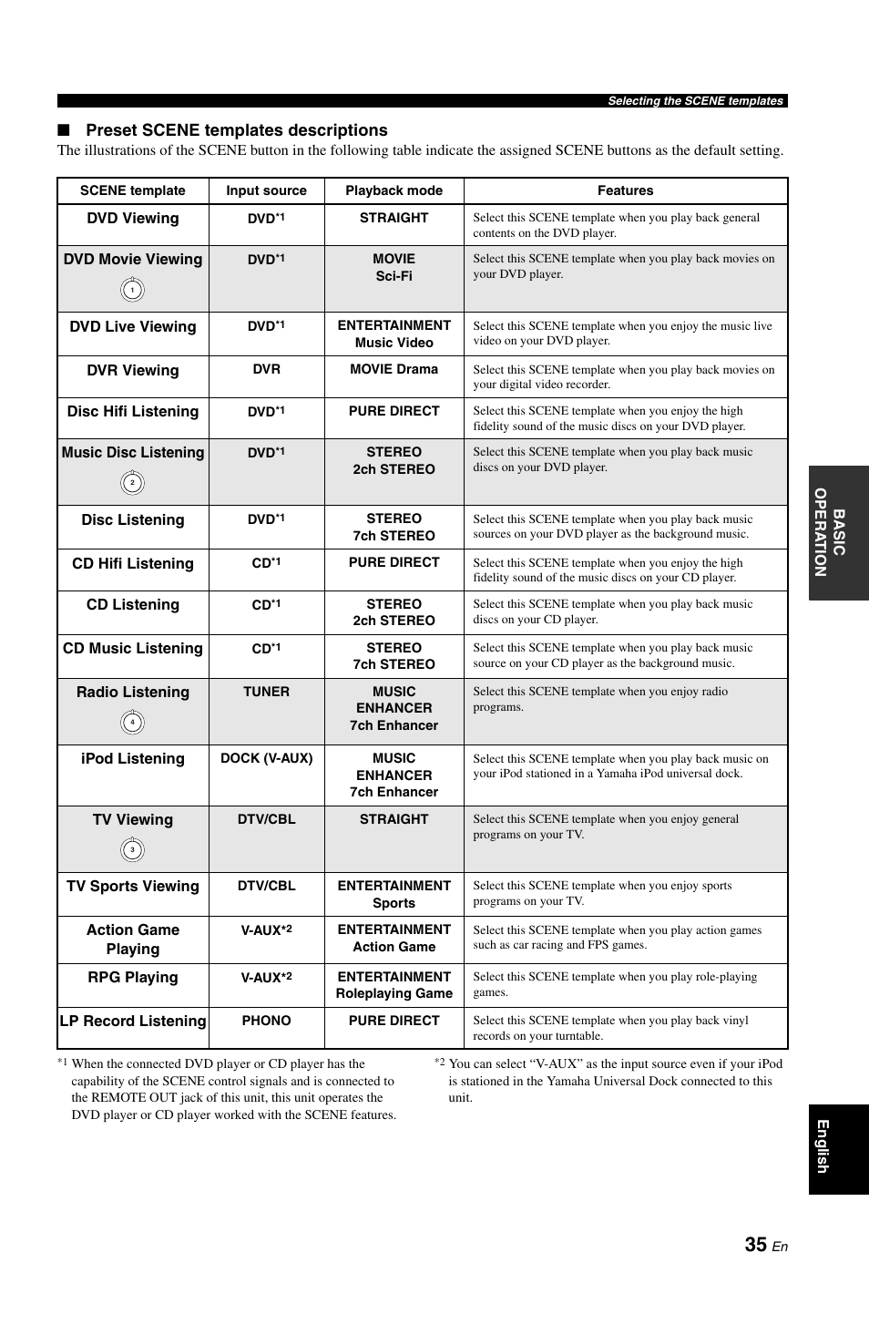 Preset scene templates descriptions | Yamaha DSP-AX861SE User Manual | Page 37 / 117