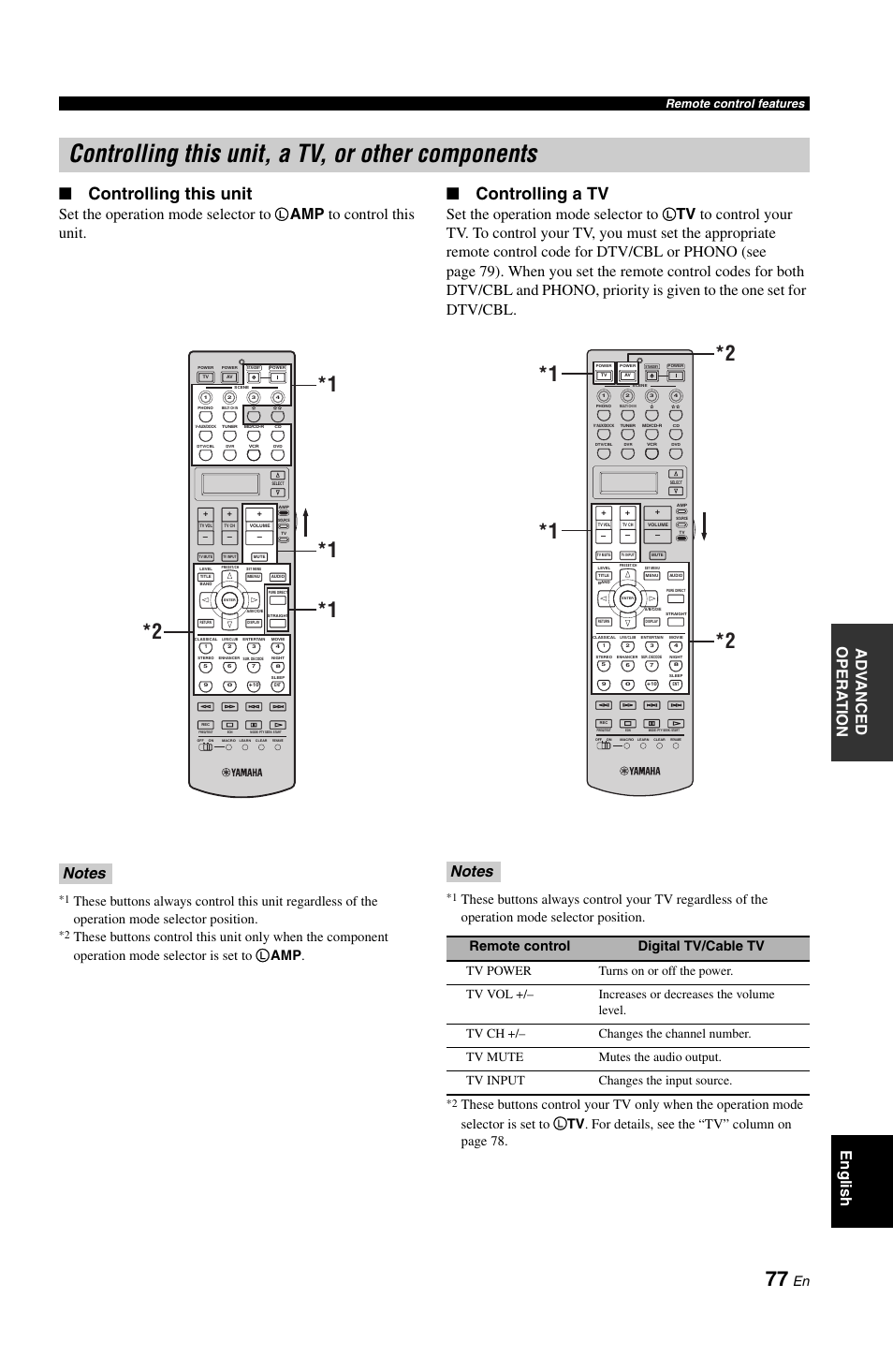 Controlling this unit, a tv, or other components, Controlling this unit, Controlling a tv | Ad v anced opera t ion english, Set the operation mode selector to, Amp to control this unit, Remote control digital tv/cable tv, Remote control features | Yamaha DSP-AX861SE User Manual | Page 79 / 117