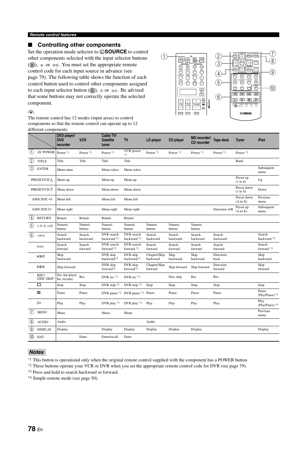 Controlling other, Controlling other components, Set the operation mode selector to | Press and hold to search backward or forward, Simple remote mo de (see page 50) | Yamaha DSP-AX861SE User Manual | Page 80 / 117