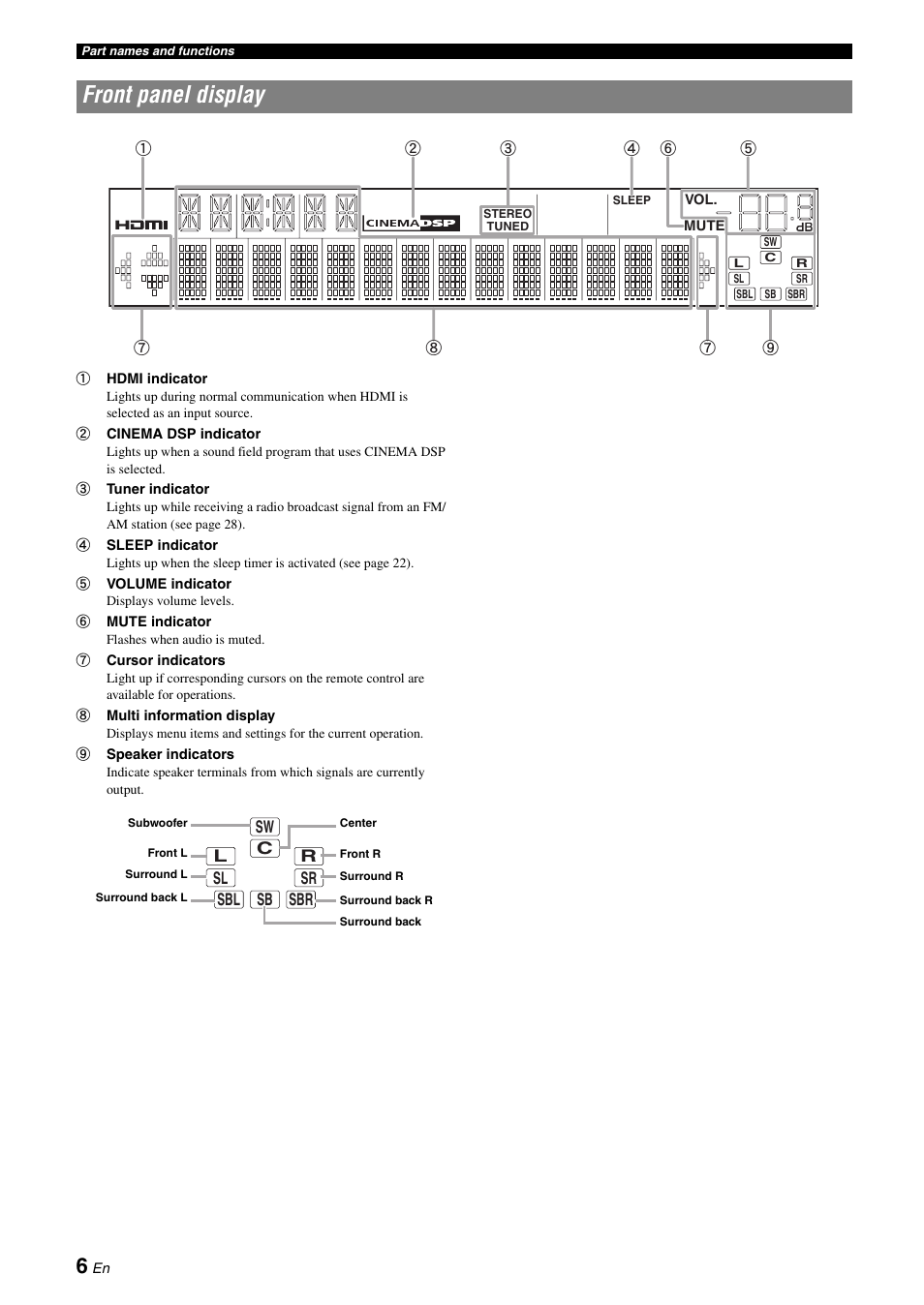 Front panel display | Yamaha RX-V565 User Manual | Page 10 / 72