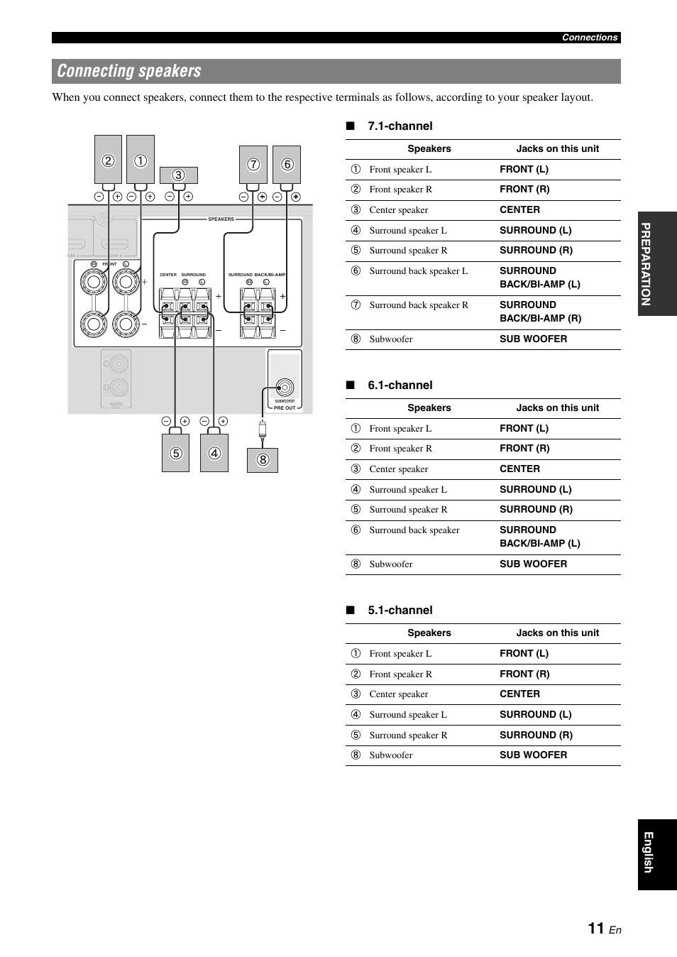 Connecting speakers, P. 11 | Yamaha RX-V565 User Manual | Page 15 / 72