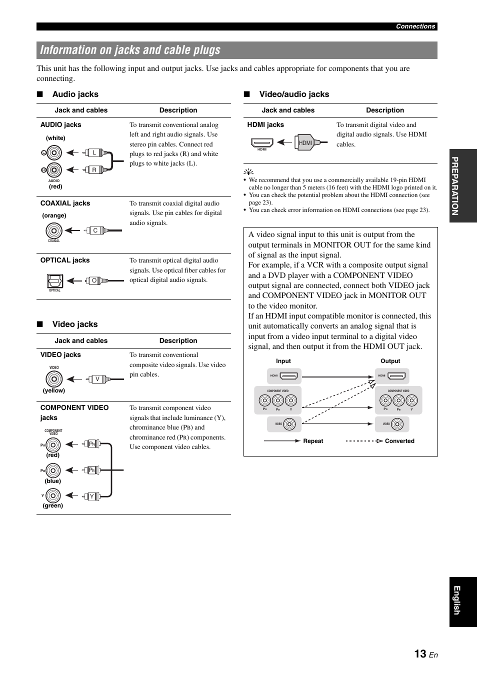 Information on jacks and cable plugs | Yamaha RX-V565 User Manual | Page 17 / 72