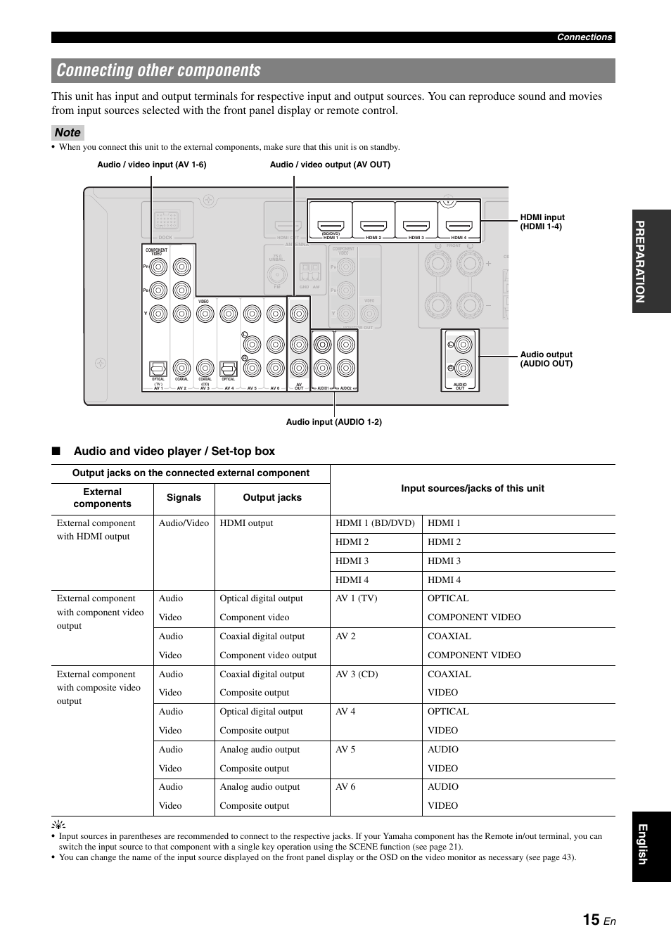 Connecting other components, P. 15, Audio and video player / set-top box y | Yamaha RX-V565 User Manual | Page 19 / 72