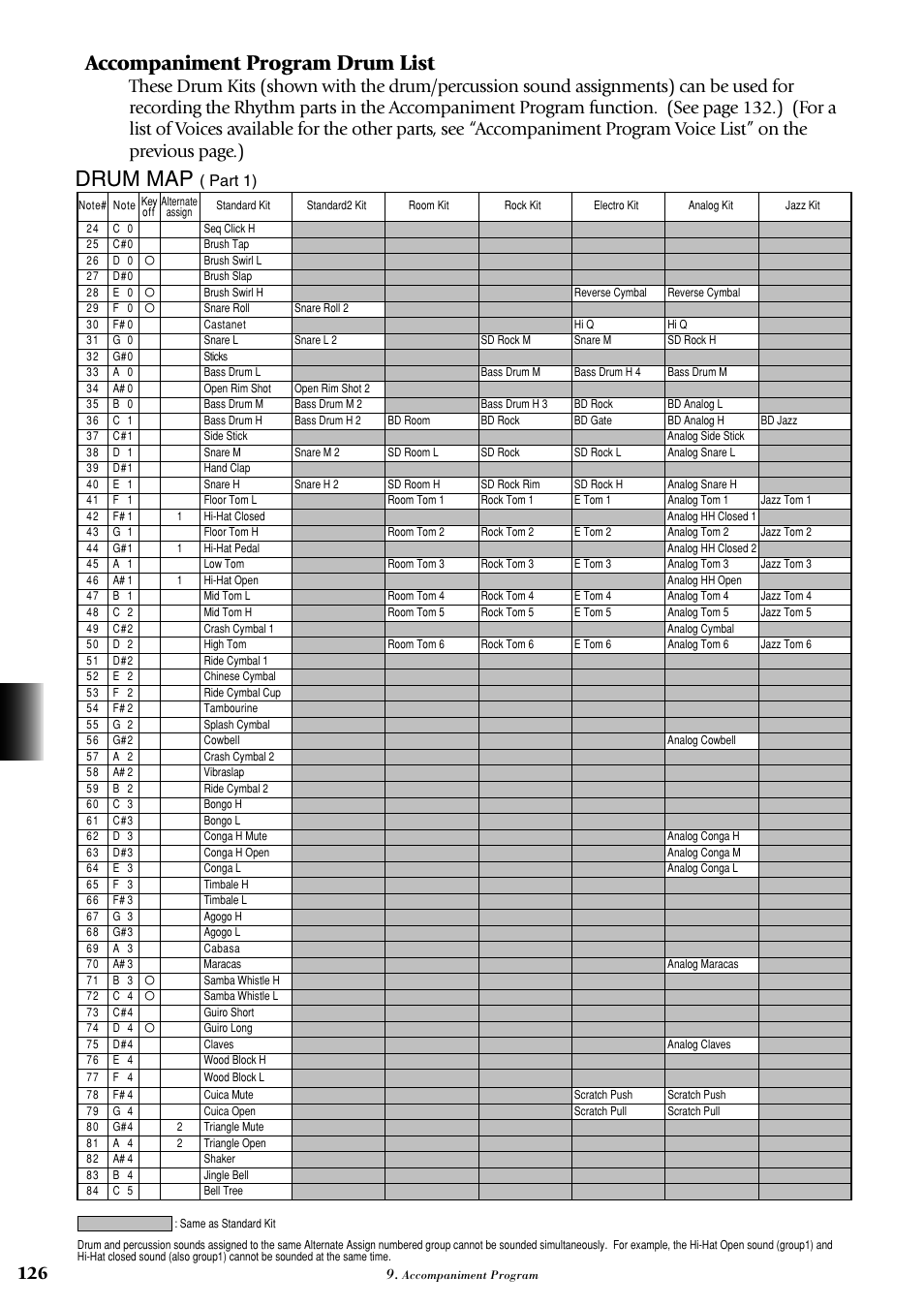 Drum map, Accompaniment program drum list, Part 1) | Yamaha AR-100 User Manual | Page 132 / 180