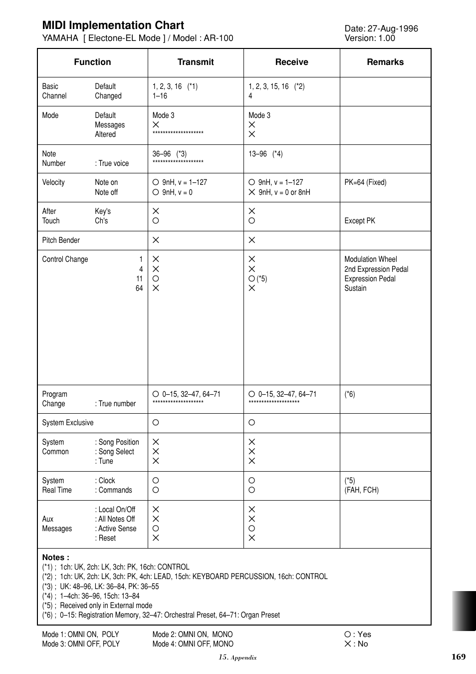 Midi implementation chart | Yamaha AR-100 User Manual | Page 175 / 180