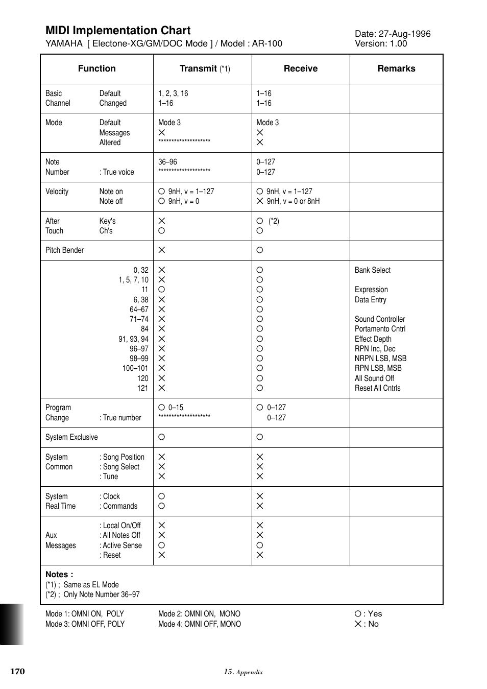 Midi implementation chart | Yamaha AR-100 User Manual | Page 176 / 180