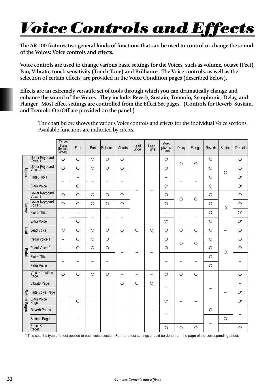 Voice controls and effects | Yamaha AR-100 User Manual | Page 38 / 180