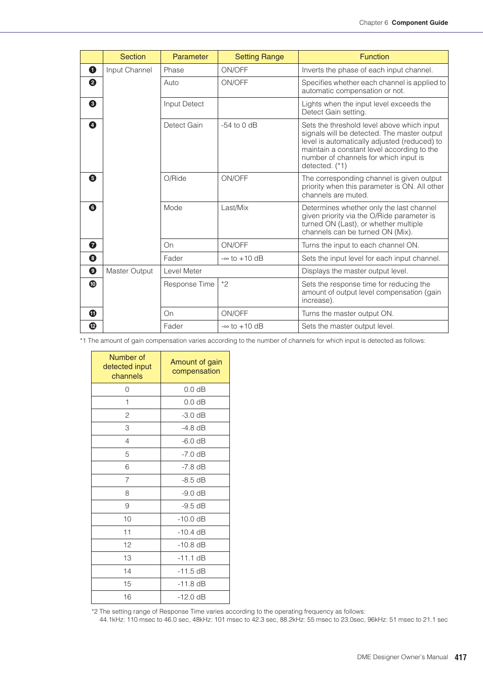 Yamaha DME User Manual | Page 417 / 501