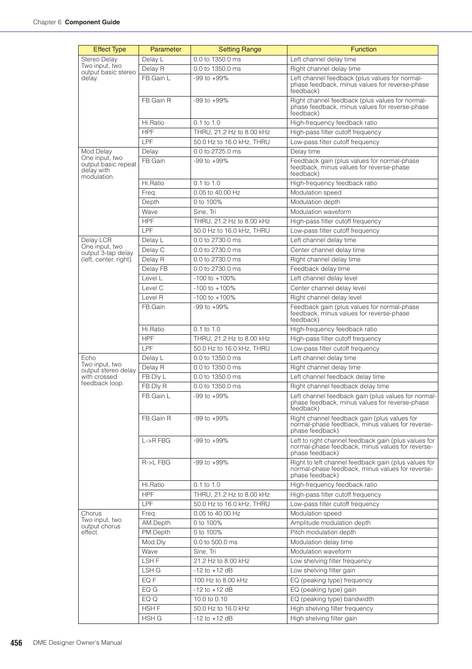 Yamaha DME User Manual | Page 456 / 501