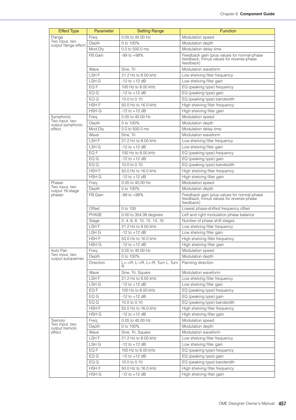 Yamaha DME User Manual | Page 457 / 501