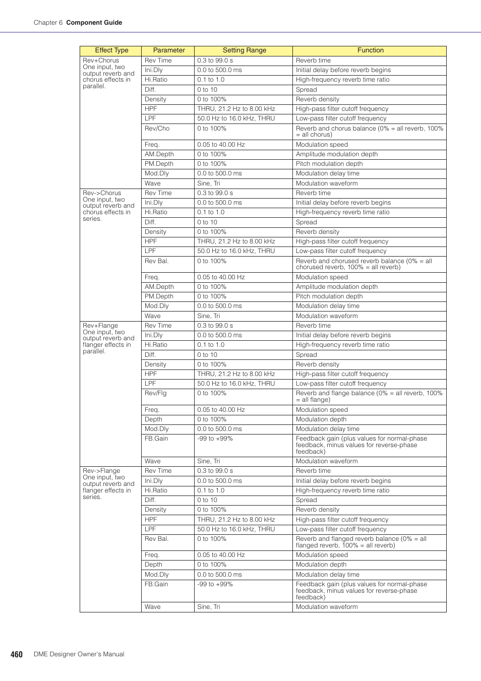 Yamaha DME User Manual | Page 460 / 501