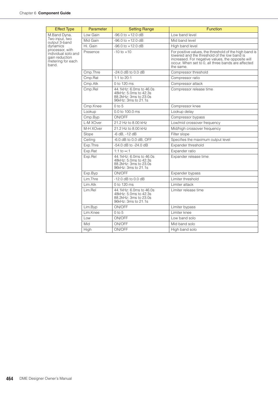 Yamaha DME User Manual | Page 464 / 501