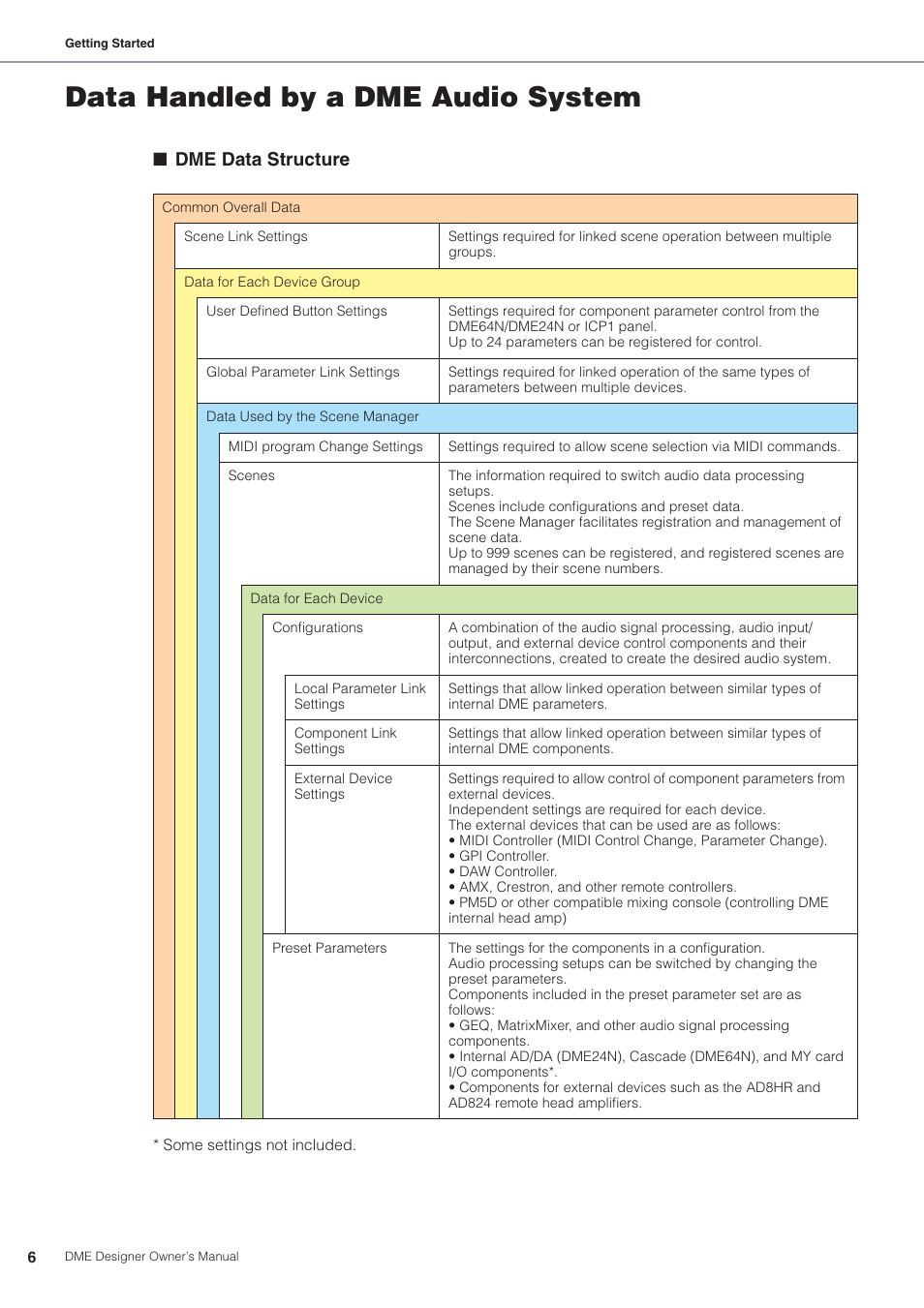 Data handled by a dme audio system, Dme data structure | Yamaha DME User Manual | Page 6 / 501