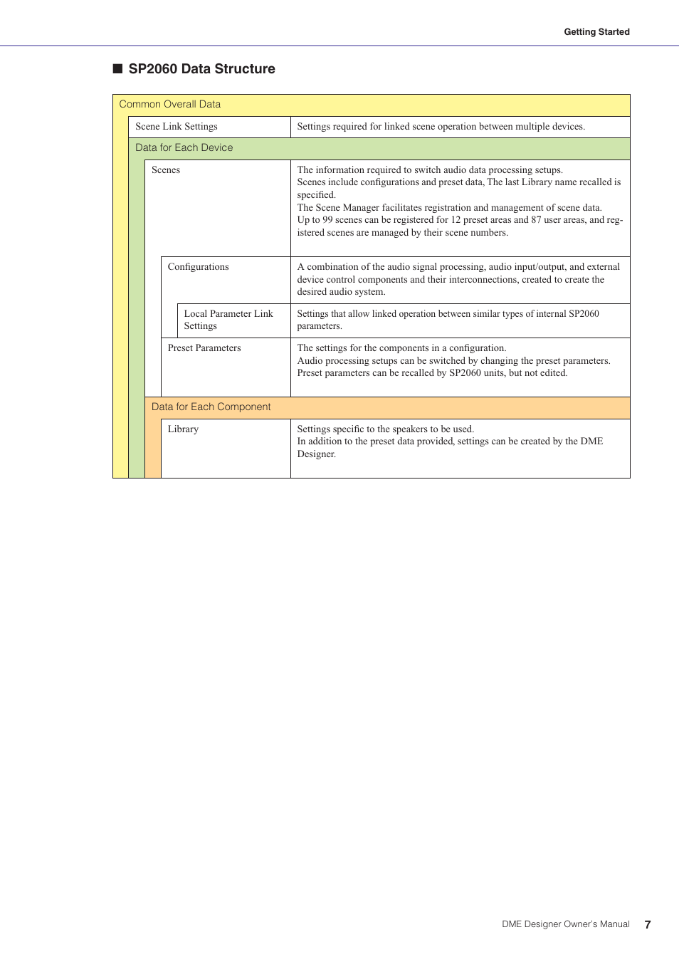Sp2060 data structure | Yamaha DME User Manual | Page 7 / 501