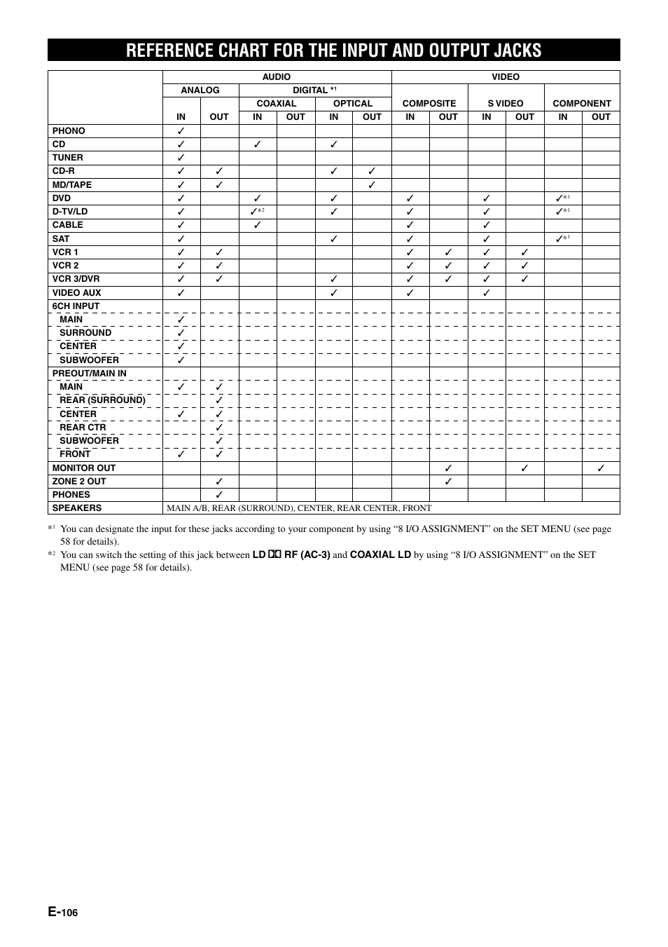 Reference chart for the input and output jacks | Yamaha DSP-AZ1 User Manual | Page 108 / 110