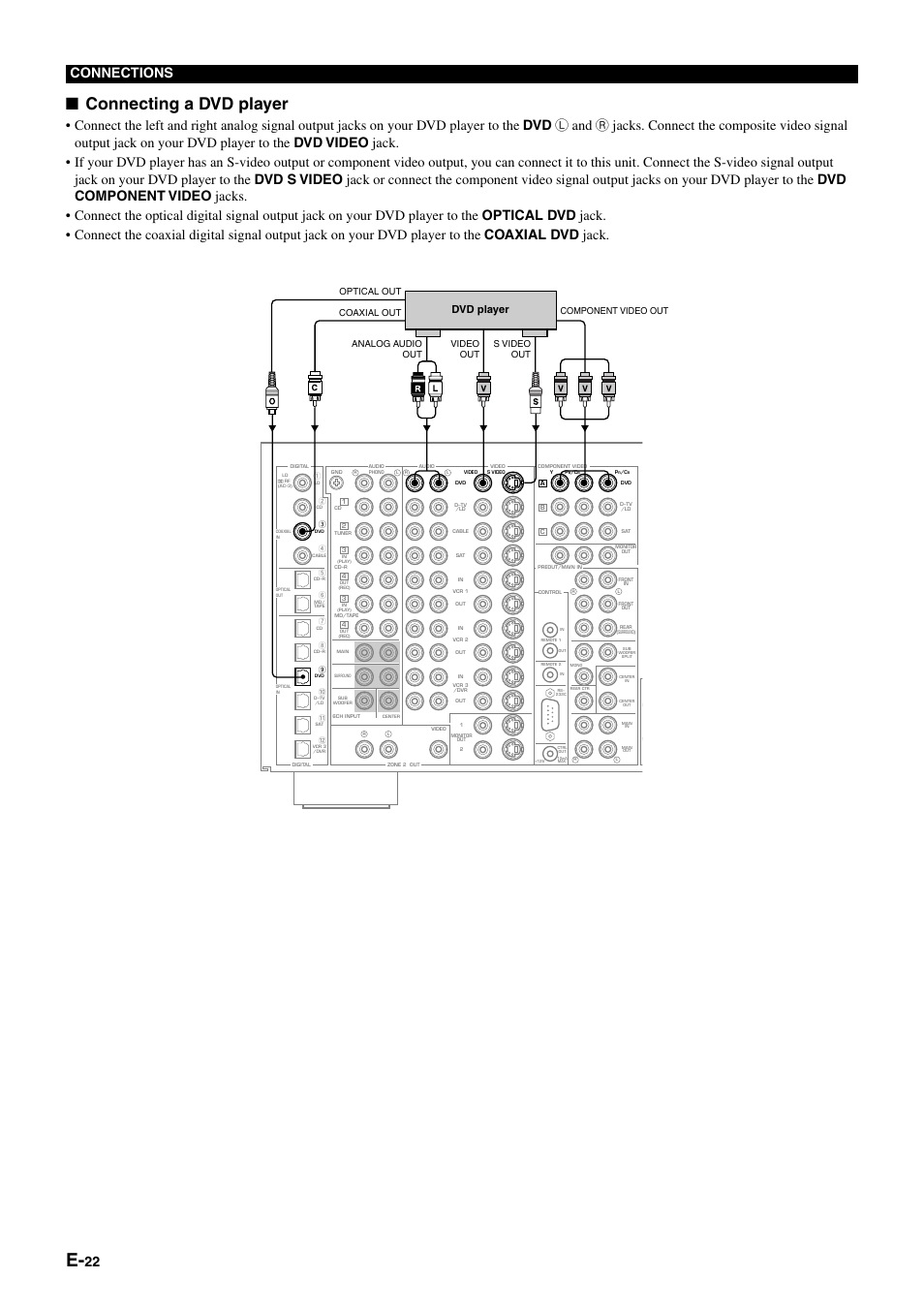 Connecting a dvd player, 22 connections, Dvd player | Yamaha DSP-AZ1 User Manual | Page 24 / 110