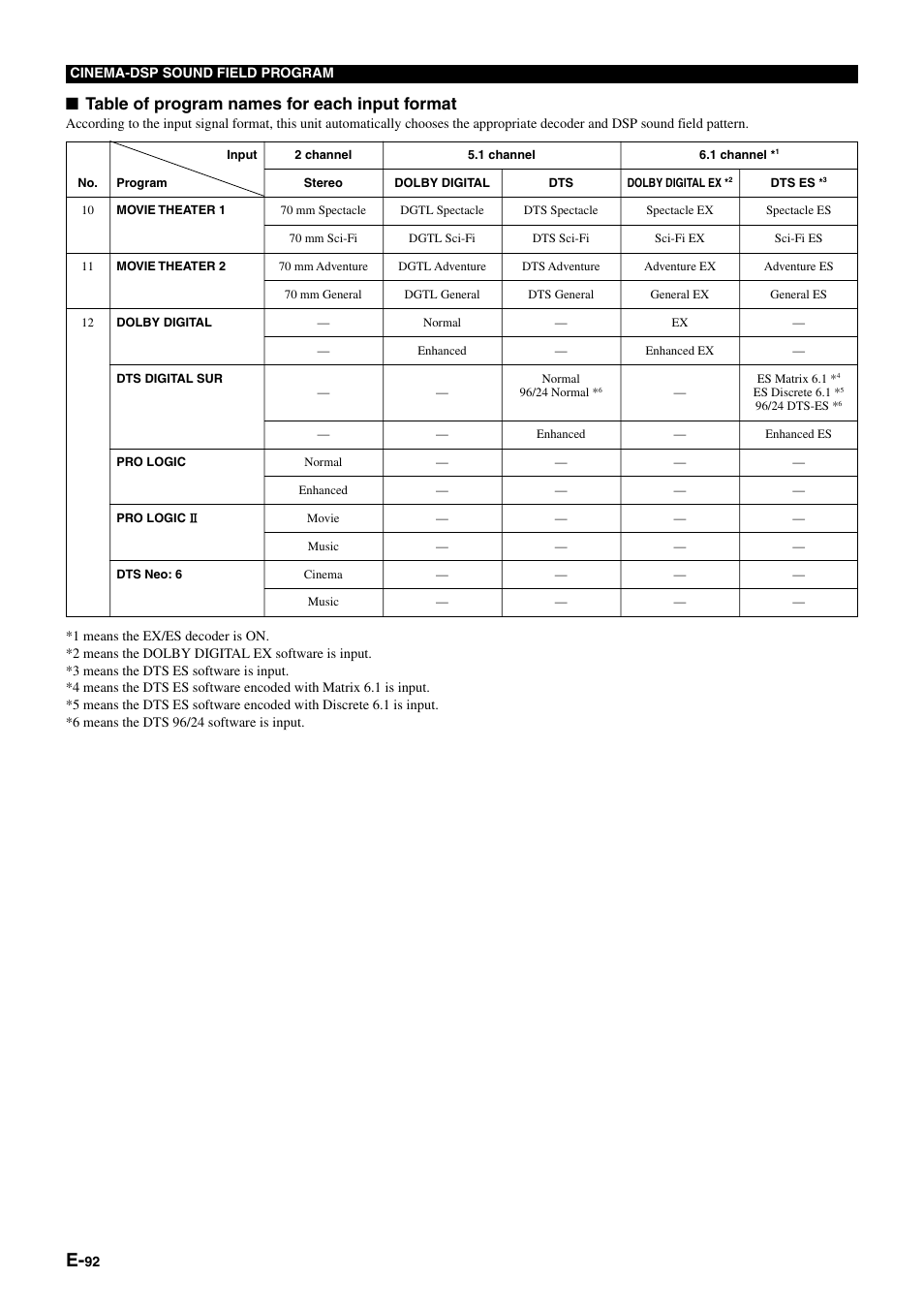 Table of program names for each input format | Yamaha DSP-AZ1 User Manual | Page 94 / 110