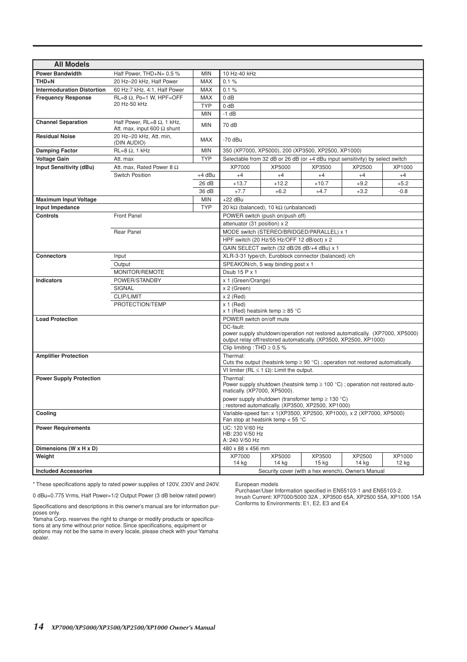 Yamaha XP2500 User Manual | Page 14 / 20