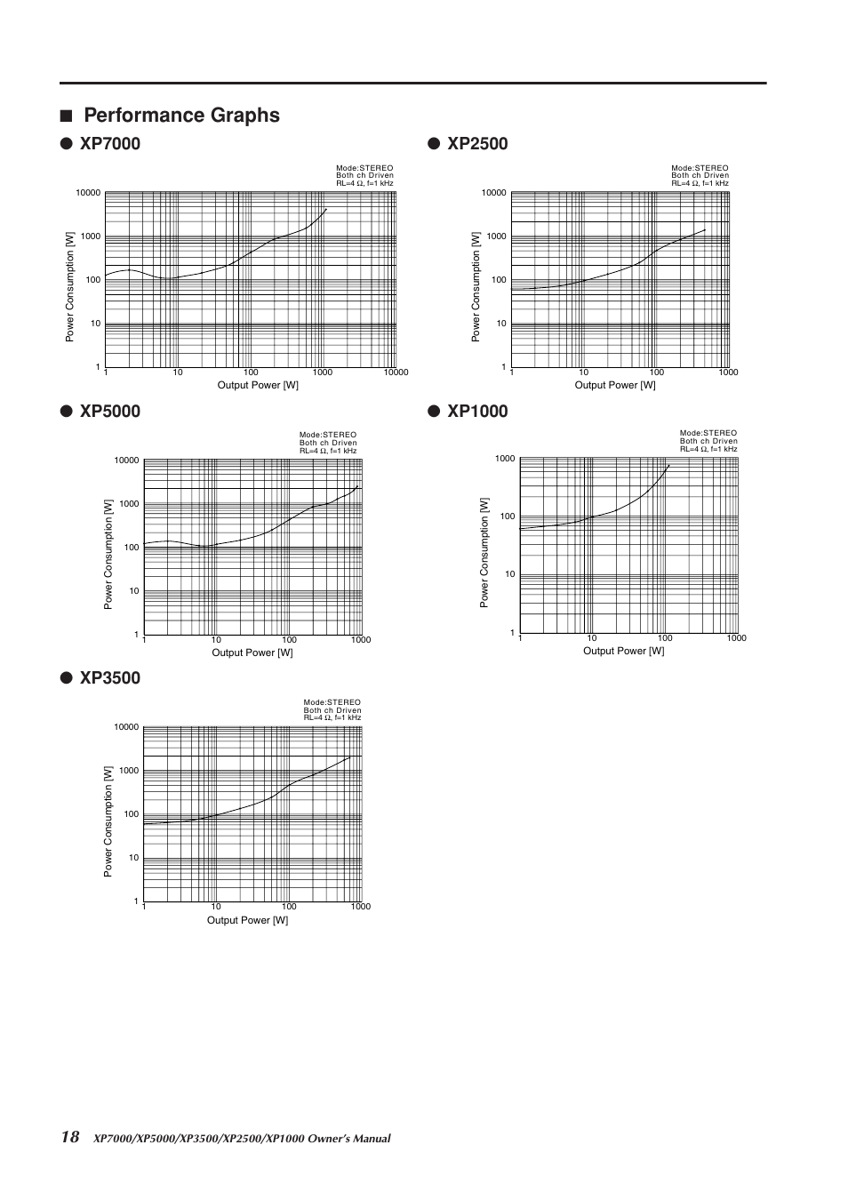 Performance graphs | Yamaha XP2500 User Manual | Page 18 / 20