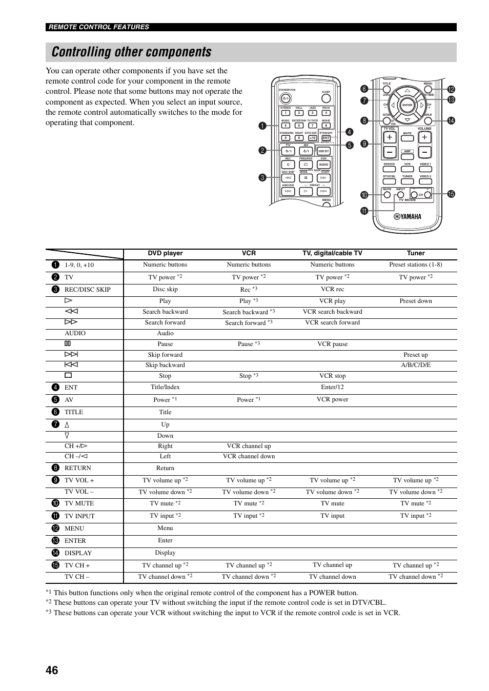 Controlling other components | Yamaha RX-SL80 User Manual | Page 50 / 62