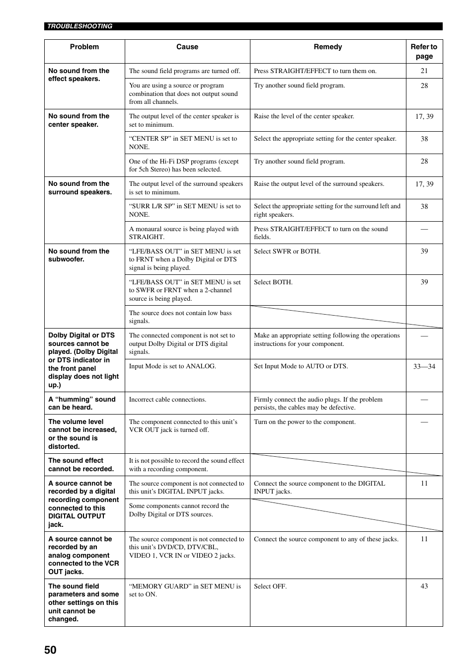 Yamaha RX-SL80 User Manual | Page 54 / 62