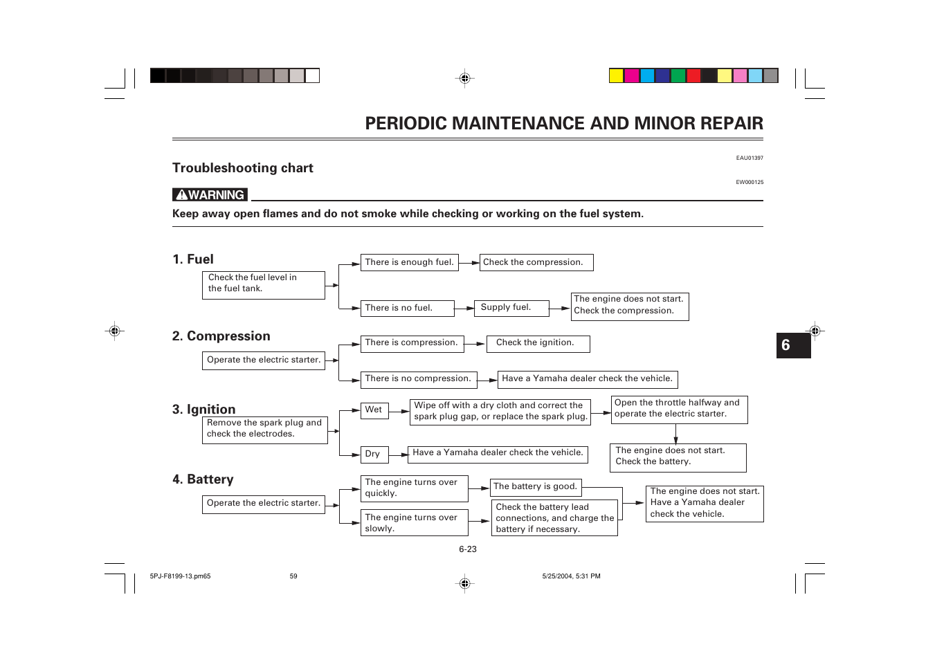 Troubleshooting chart, Periodic maintenance and minor repair | Yamaha YW50T User Manual | Page 60 / 77