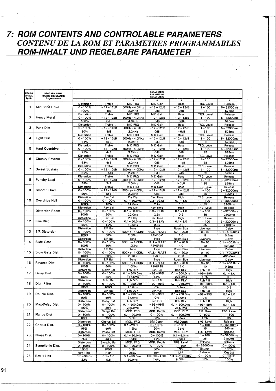 Contenu de la rom et parametres programmables, Rom contents and controlable parameters, Rom-inhalt und regelbare parameter | Yamaha GEP50 User Manual | Page 89 / 100