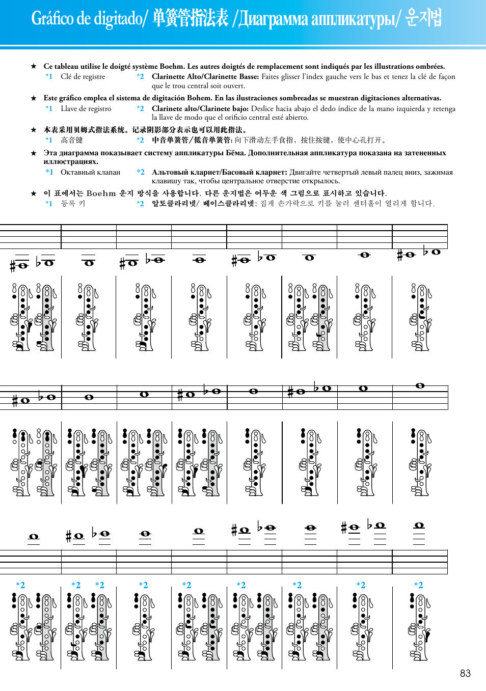 Gráfico de digitado, Диаграмма аппликатуры, 单簧管指法表 | Yamaha Clarinet 2428440 User Manual | Page 13 / 14