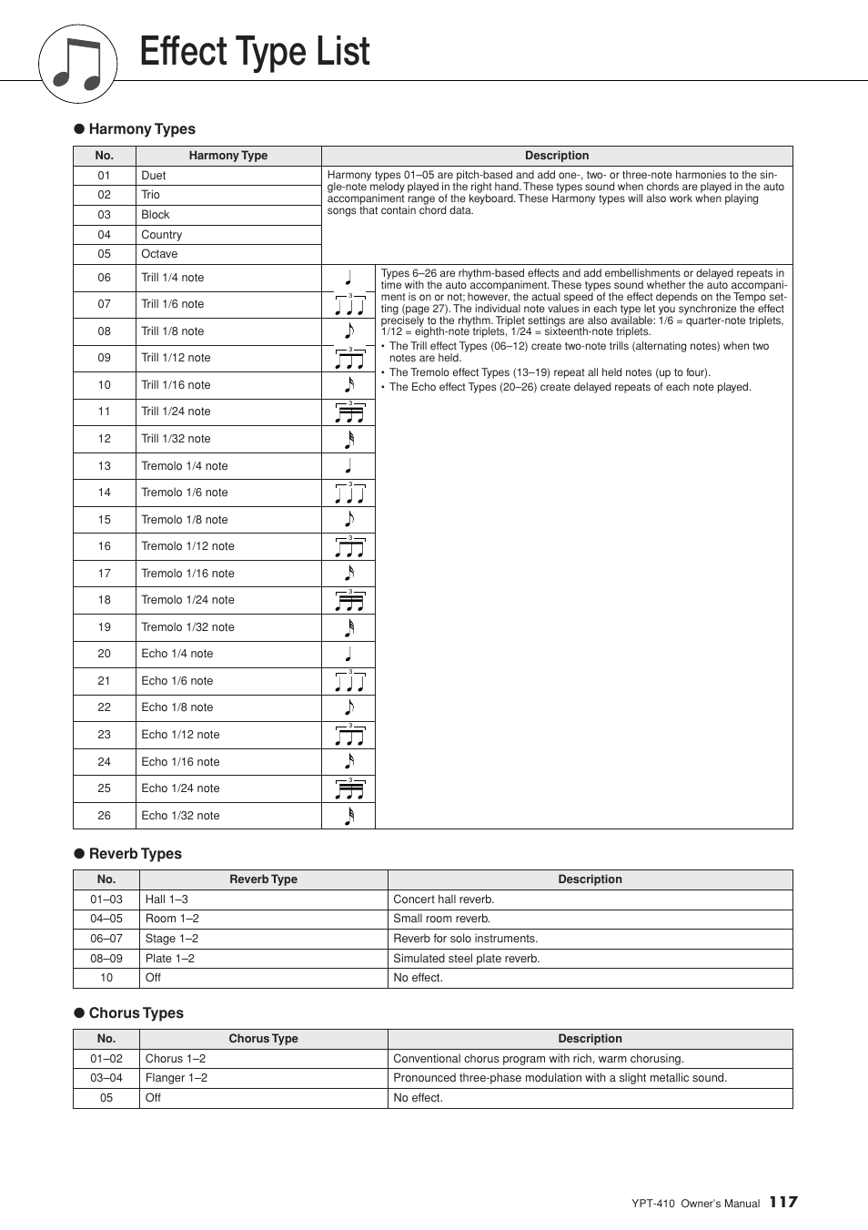 Effect type list, 117 for, Harmony types ● reverb types ● chorus types | Yamaha YPT-410 User Manual | Page 117 / 127