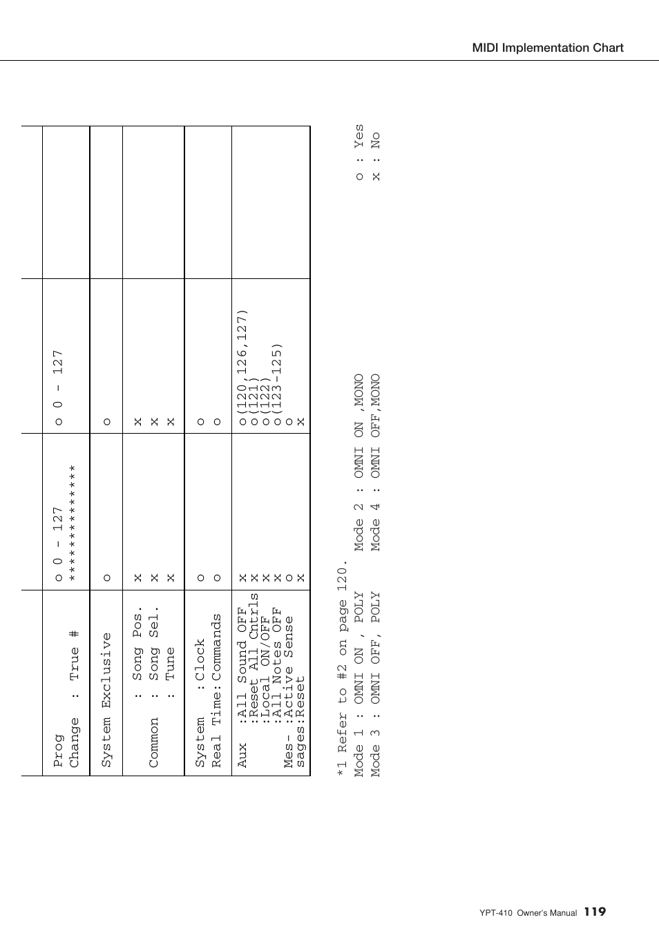 Yamaha YPT-410 User Manual | Page 119 / 127