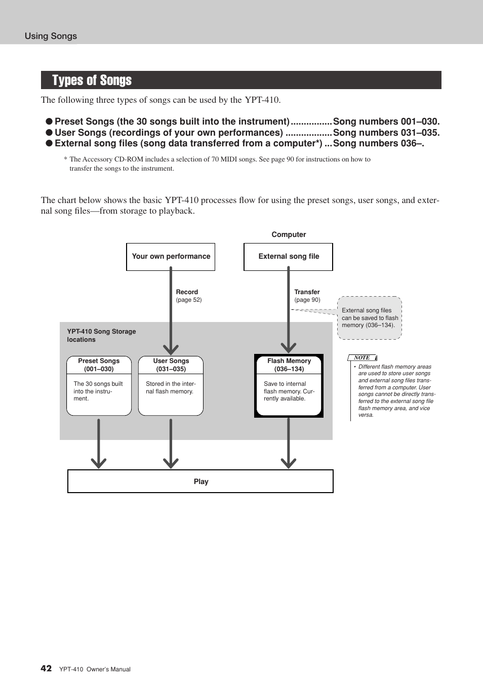 Types of songs | Yamaha YPT-410 User Manual | Page 42 / 127