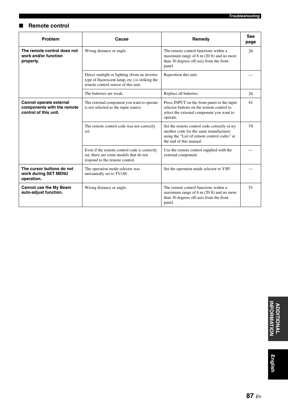 Remote control | Yamaha YSP-500 User Manual | Page 89 / 98