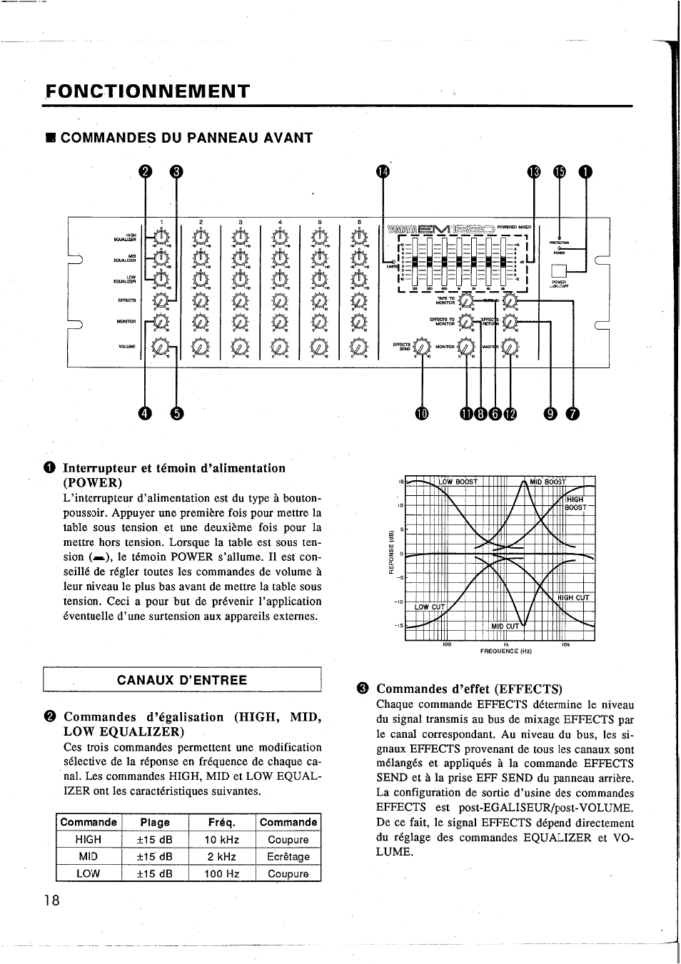 Fonctioimimement, Commandes du panneau avant, Interrupteur et témoin d’alimentation (power) | Commandes d’effet (effects), Fonctionnement, 0уу® у | Yamaha EM1620 User Manual | Page 20 / 48