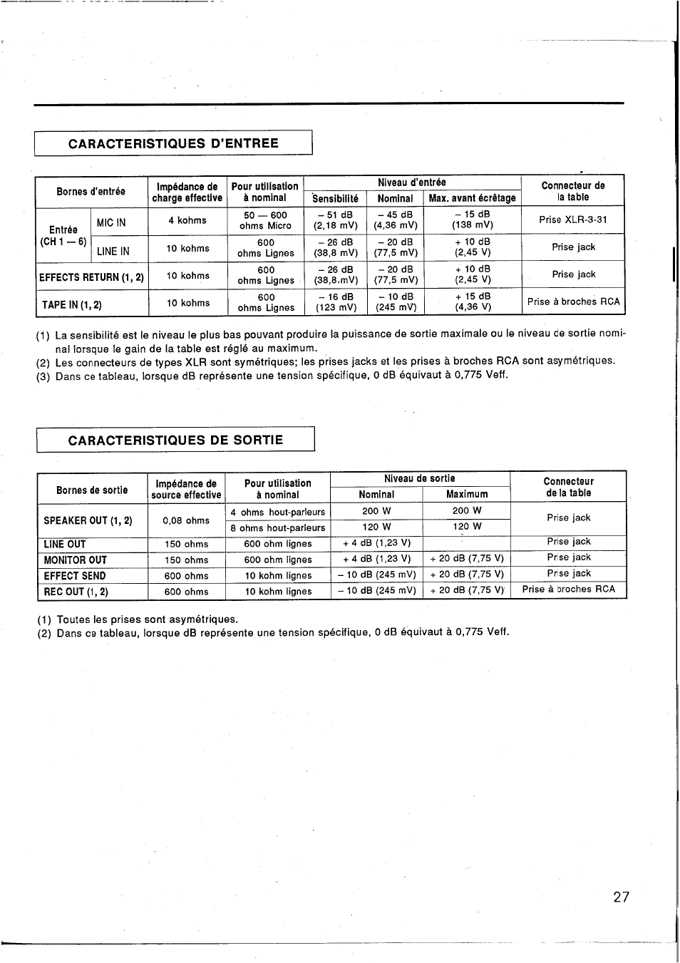 Caracteristiques d’entree, Caracteristiques de sortie | Yamaha EM1620 User Manual | Page 29 / 48