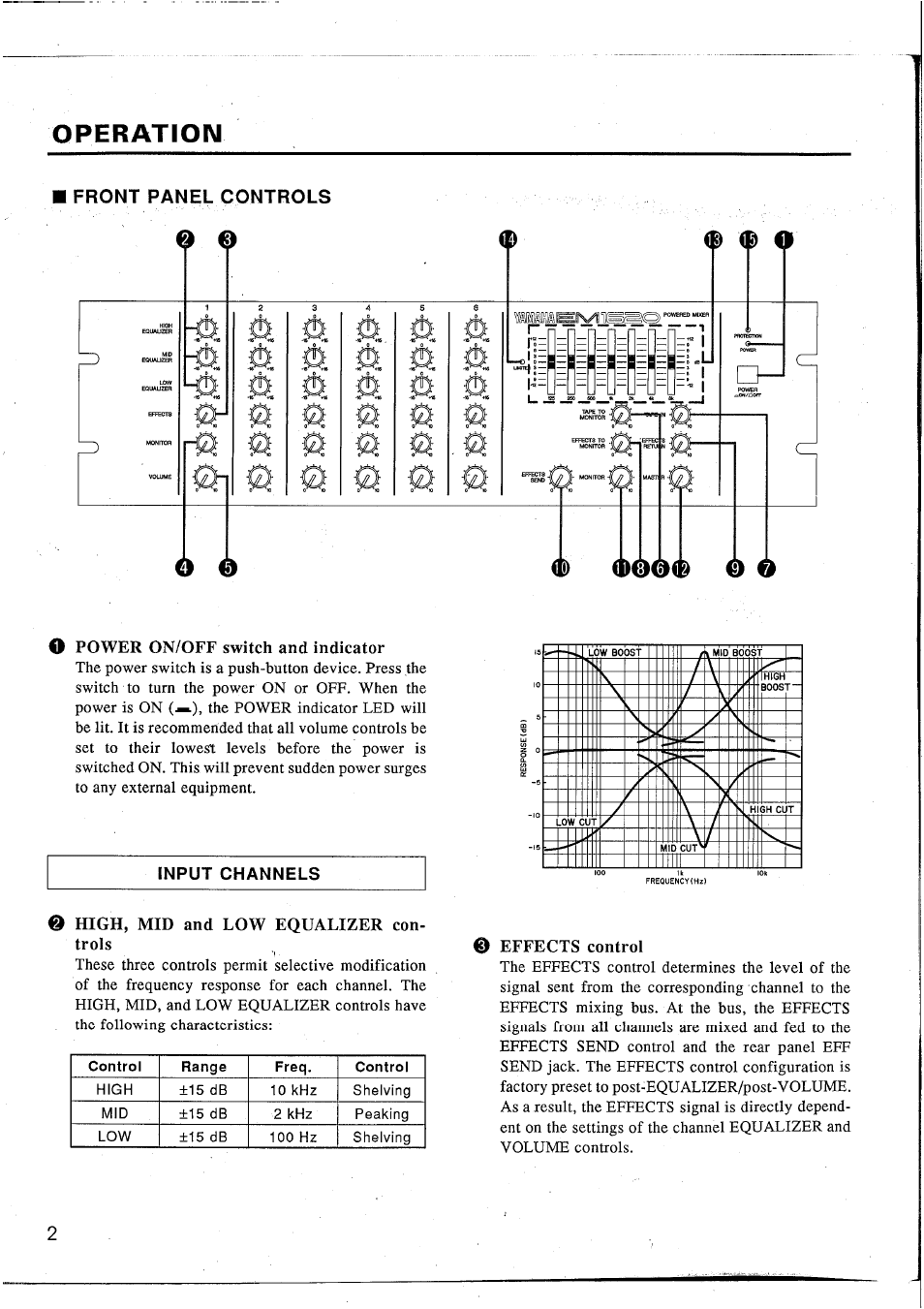 Operation, Power on/off switch and indicator, High, mid and low equalizer controls | Effects control, Front panel controls ® ® o | Yamaha EM1620 User Manual | Page 4 / 48