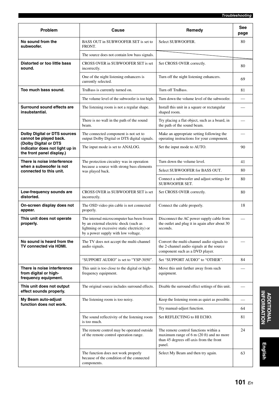 Yamaha Digital Sound Projector YSP-3050 User Manual | Page 105 / 118