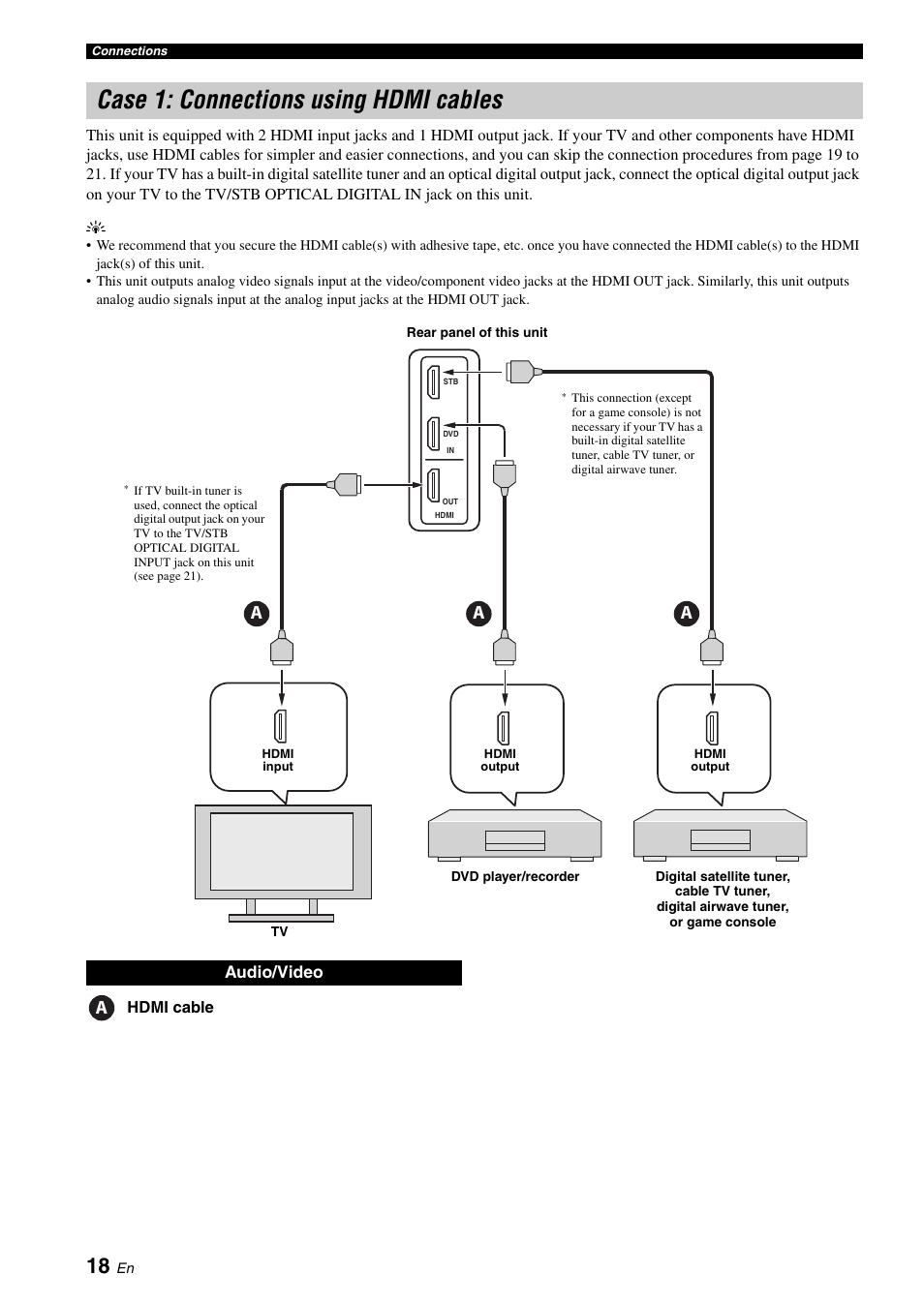 Case 1: connections using hdmi cables | Yamaha Digital Sound Projector YSP-3050 User Manual | Page 22 / 118