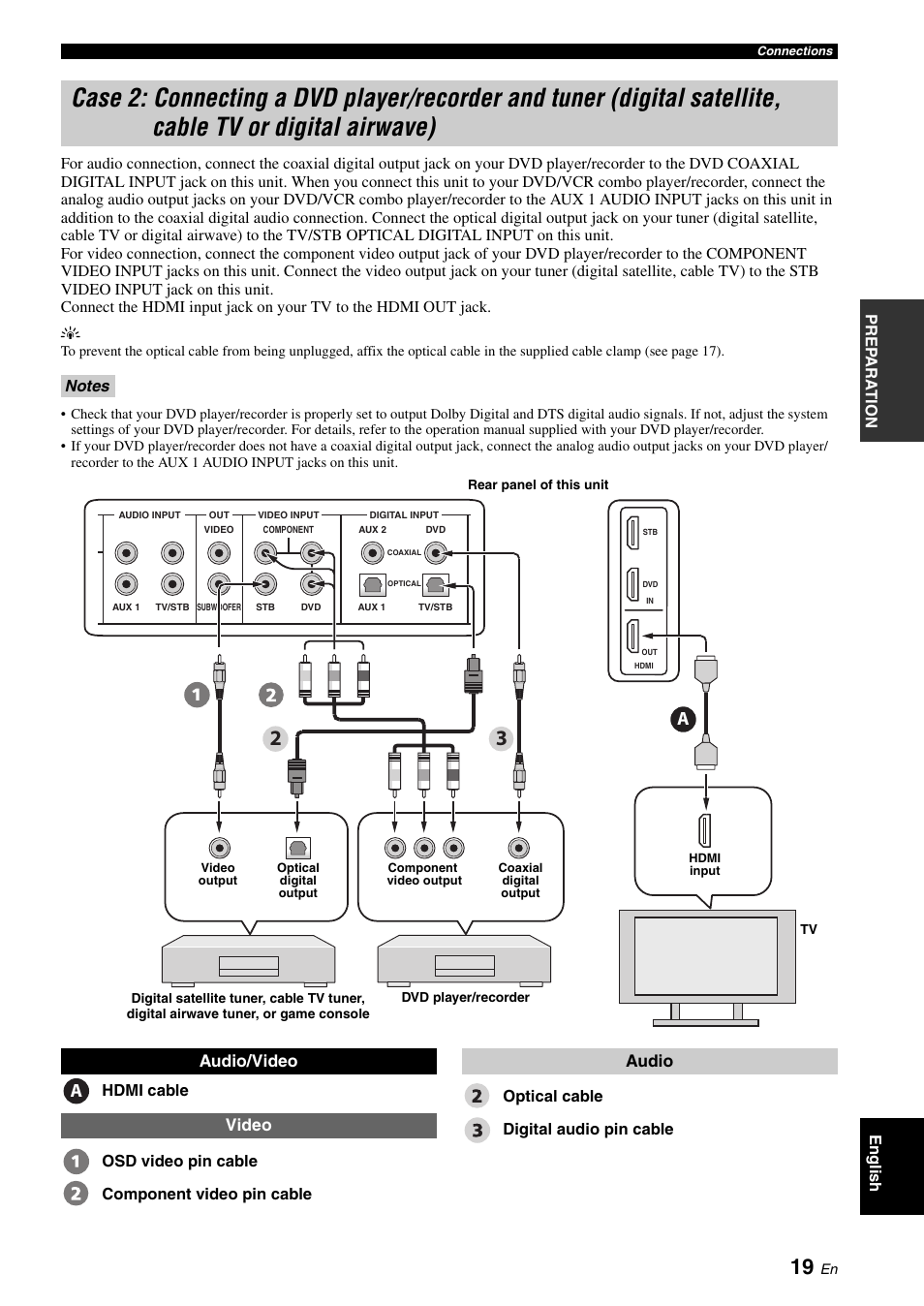 Case 2: connecting a dvd player/recorder and tuner, Digital satellite, cable tv or digital airwave), Audio/video video | Audio | Yamaha Digital Sound Projector YSP-3050 User Manual | Page 23 / 118