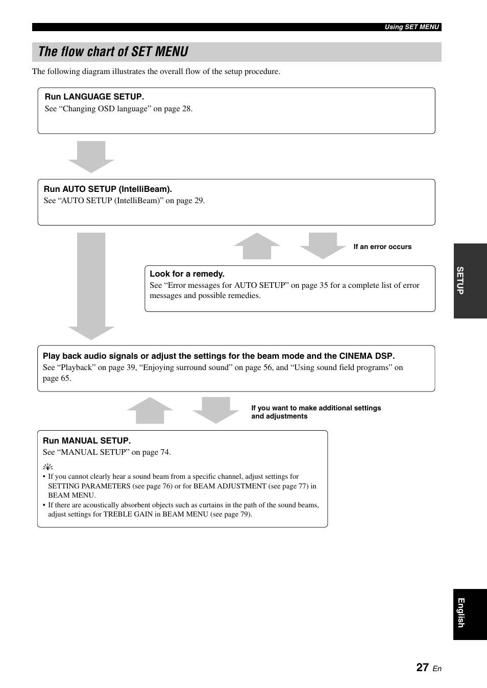 The flow chart of set menu | Yamaha Digital Sound Projector YSP-3050 User Manual | Page 31 / 118
