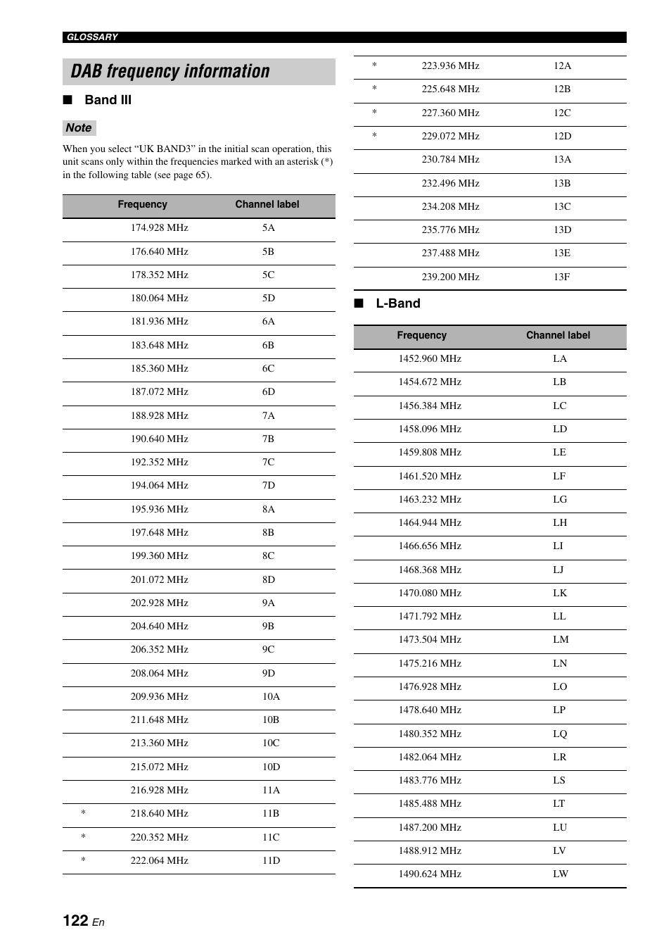 Dab frequency information, Band iii, L-band | Yamaha RX-N600D User Manual | Page 124 / 142