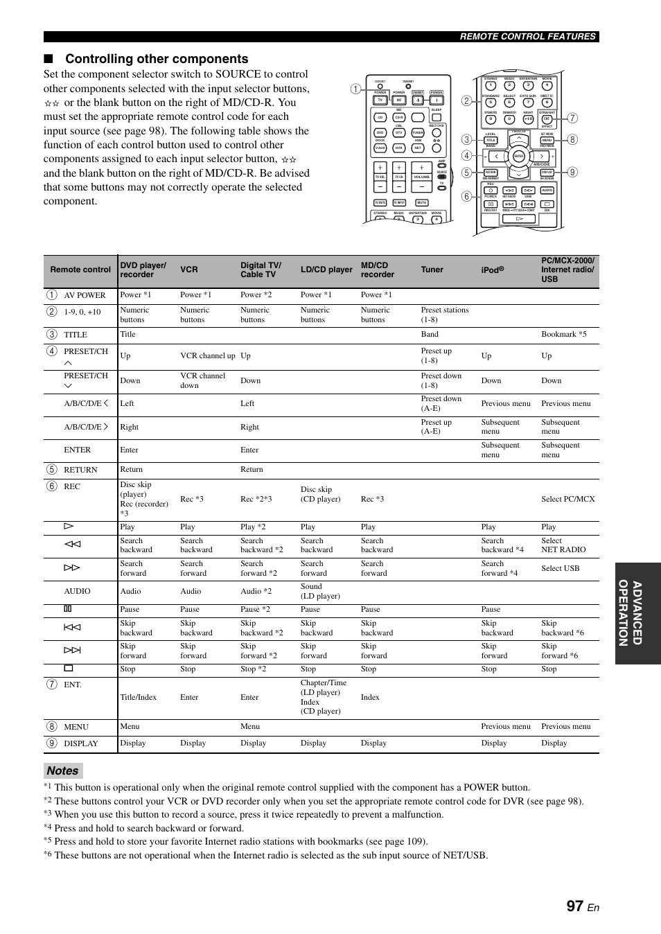 Controlling other components, Press and hold to search backward or forward | Yamaha RX-N600D User Manual | Page 99 / 142