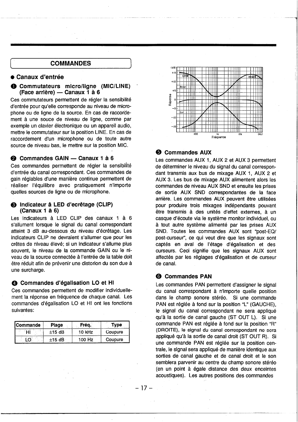 Canaux d’entrée, Q commandes gain — canaux 1 à 6, O commandes d’égalisation lo et hi | 0 commandes aux, 0 commandes pan, Commandes | Yamaha AM802 User Manual | Page 18 / 38