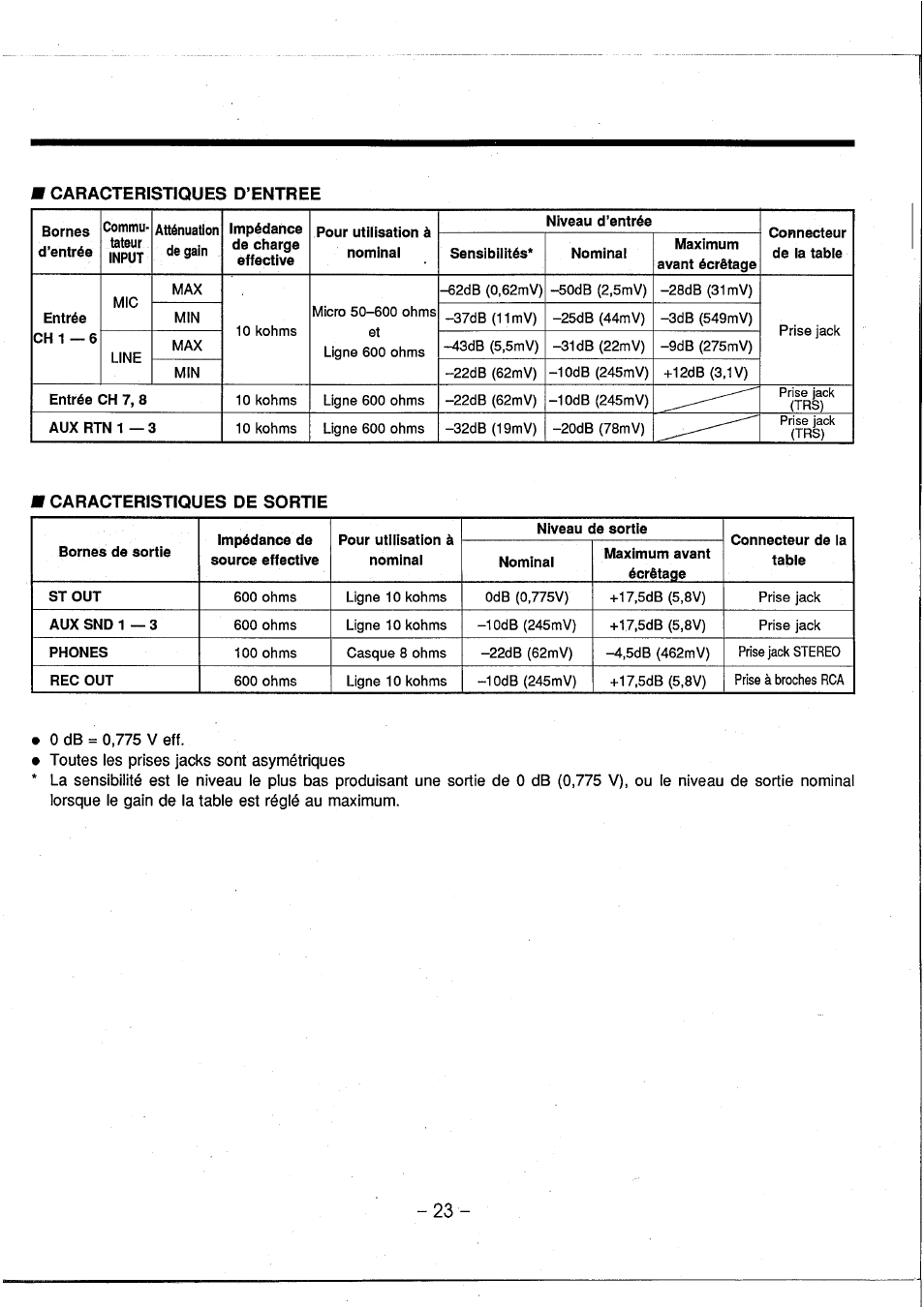 Caracteristiques d’entree, Caracteristiques de sortie | Yamaha AM802 User Manual | Page 24 / 38