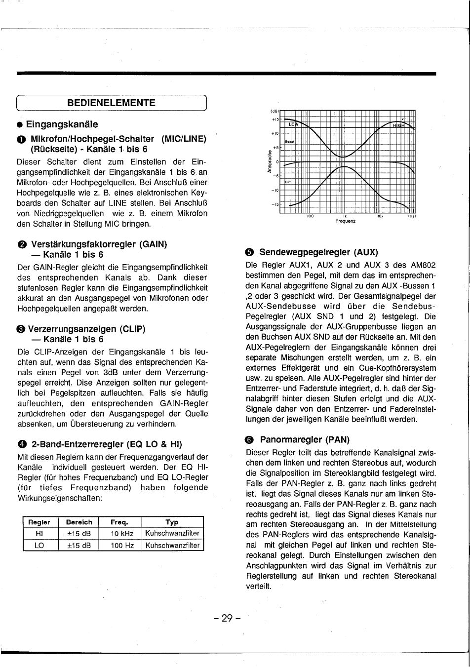 Eingangskanäle, O verstärkungsfaktorregler (gain), Kanäle 1 bis 6 | O verzerrungsanzeigen (clip), O 2-band-entzerreregler (eq lo & hl), O sendewegpegelregler (aux), O panormaregler (pan), Bedienelemente | Yamaha AM802 User Manual | Page 30 / 38