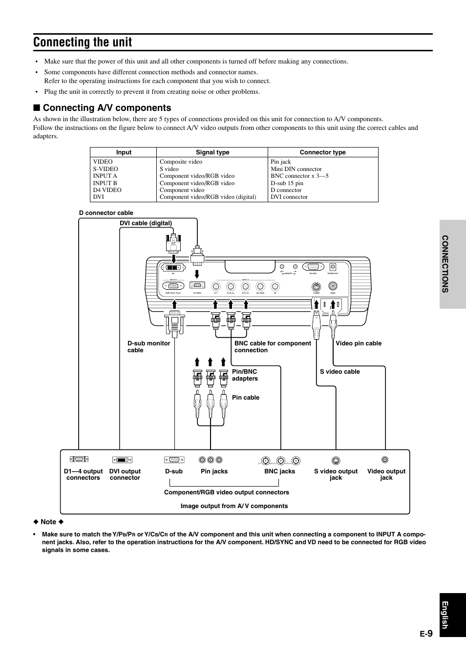 Connecting the unit, Connecting a/v components, Connections english | Make sure to match the y/p, Or y/c | Yamaha DPX1000 User Manual | Page 14 / 45