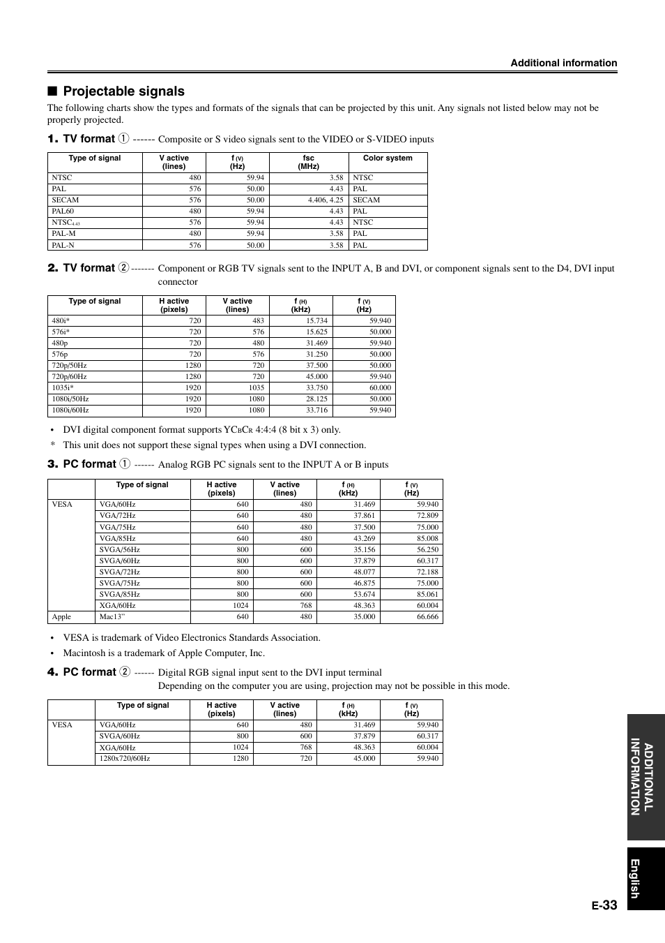 Projectable signals, English additional informa tion, Tv format 1 | Tv format 2, Pc format 1, Pc format 2 | Yamaha DPX1000 User Manual | Page 38 / 45